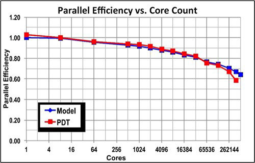 Parallel Efficiency vs. Core Count graph